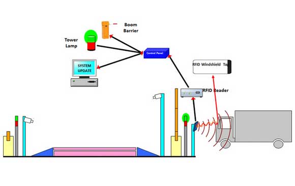 Weighbridge Automation
