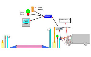 Weighbridge Automation